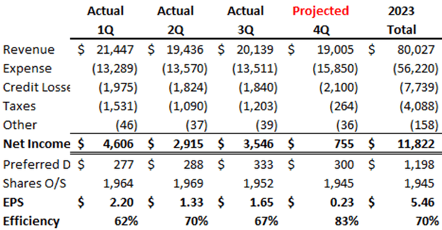 2023 Unadjusted Financials