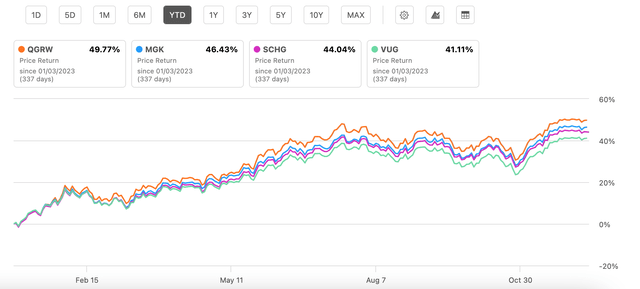 Price returns, YTD, Growth Funds