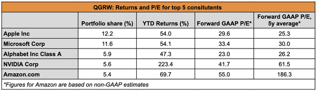 Returns and market multiples