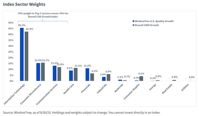 Sector weights