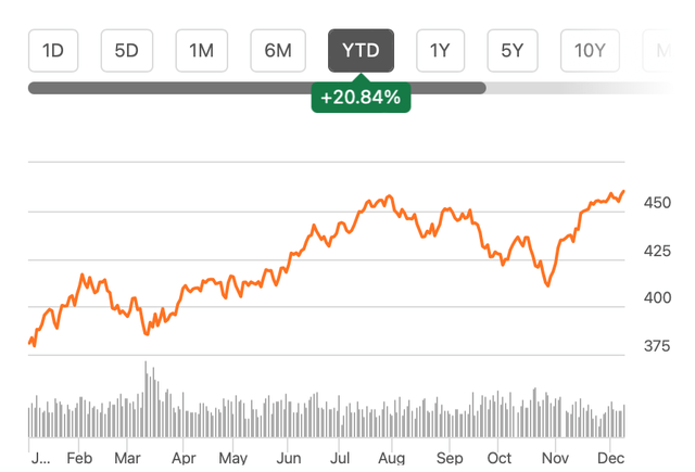 Price Chart, SPY