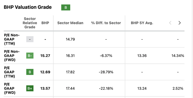 Market multiples