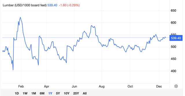 Lumber Price