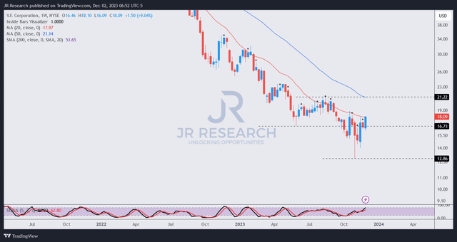 VFC price chart (weekly)