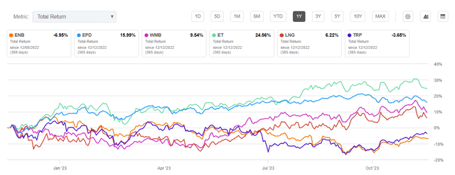 ENB Vs. Peers 1Y total return %