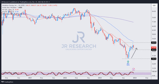 D price chart (weekly)