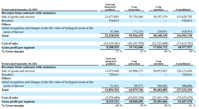 Bioceres sales and gross profit by segment 1Q24