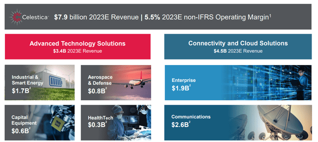 Celestica Business Segments