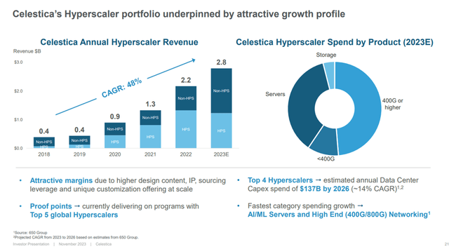 Celestica's Hyperscaler Business