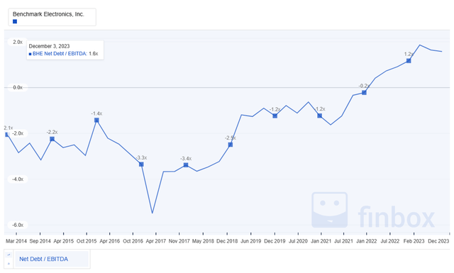 Net Debt\EBITDA leverage