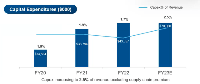 BHE Capital Expenditures