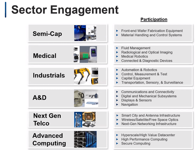 Benchmark Electronics Sectors