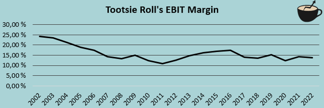 tootsie roll ebit margin history