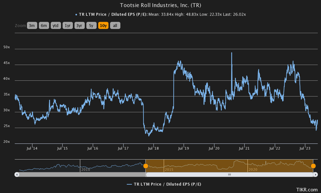 price to earnings history tootsie roll