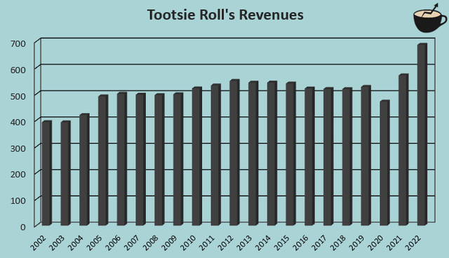 revenue growth tootsie roll