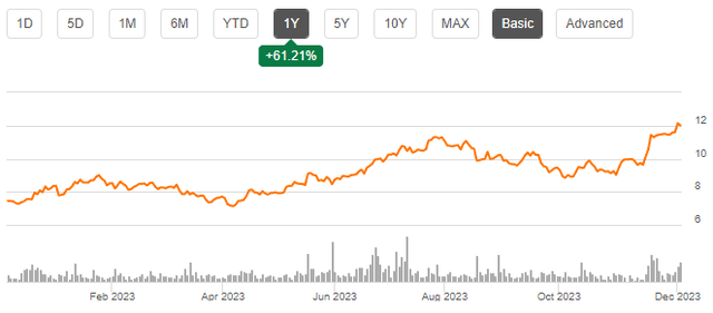 stock chart arcos dorados