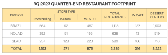 arcos dorados restaurant footprint