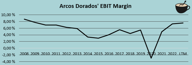 ebit margin history arcos dorados