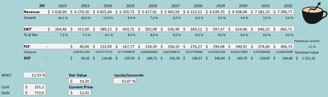 fair value estimate arcos dorados stock valuation