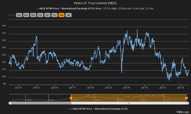 price to earnings history helen of troy