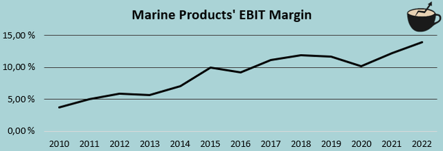 ebit margin history mpx