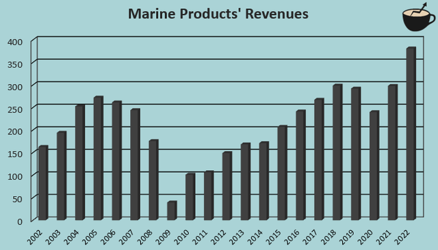 revenue growth mpx