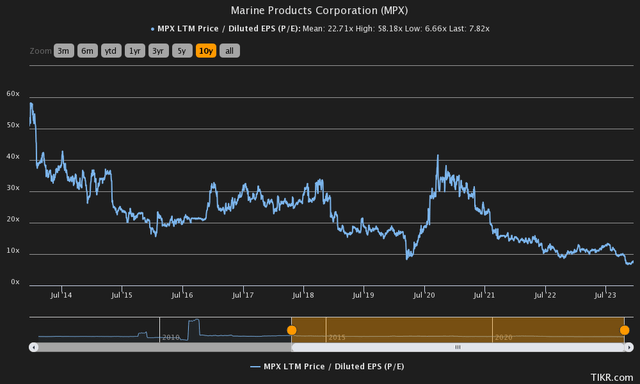 price to earnings history mpx