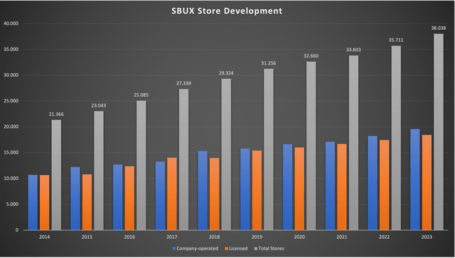 Chart showing number of company-operated, licensed and total stores