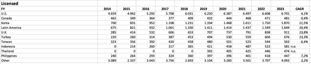 Table showing the development of licensed stores since 2014 by region