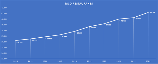 Chart showing restaurant growth for MCD since 2014