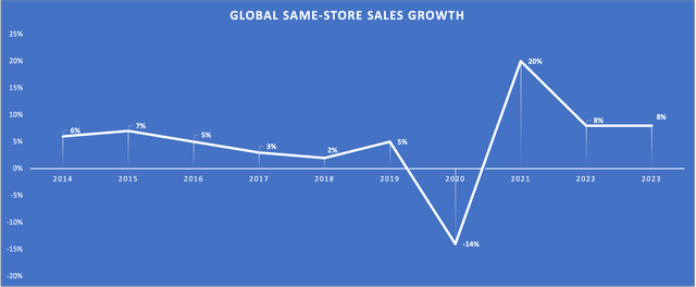 Chart showing global same-store sales growth (Price+Traffic) since 2014