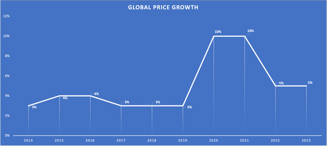 Chart showing the Price growth since 2014