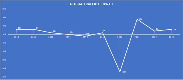 Chart showing the Traffic growth since 2014