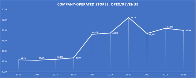 Chart showing OPEX/Revenue for company-operated stores