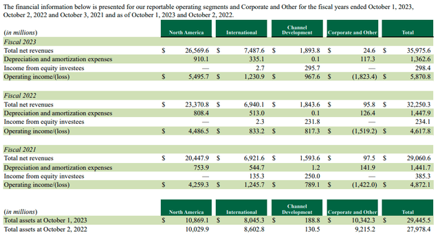 Snippet from the 10-K showing segment reporting results