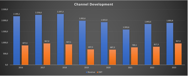 Chart showing Channel Development Revenue and EBIT since FY16