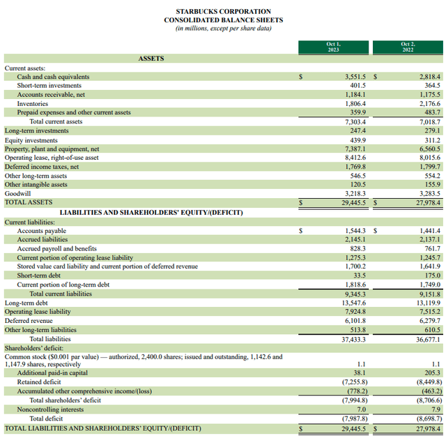 Screenshot of the last reported balance sheet