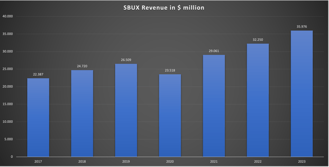 Chart showing SBUX revenue since FY17