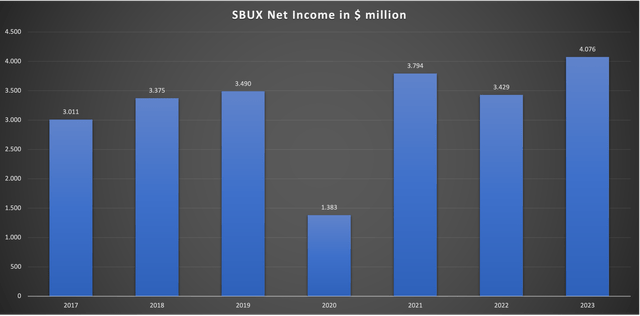 Chart showing SBUX non-GAAP Net Income since FY17