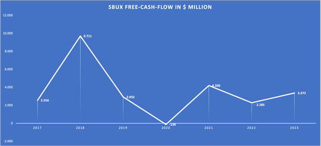 Chart showing SBUX FCF since FY17