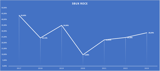 Chart showing ROCE as by my definition since FY17