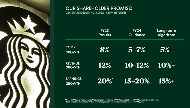 Slide from the Investor Day Presentation showing SBUX growth expectations