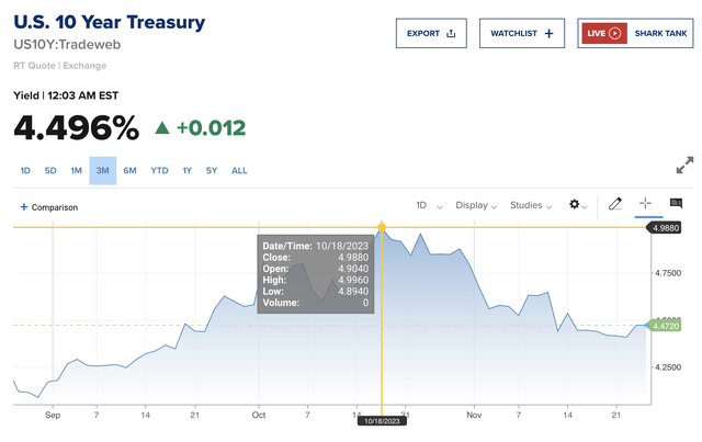 10 year treasury bond