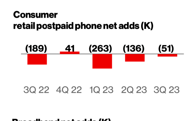 Verizon's Consumer Retail Phone Net Adds