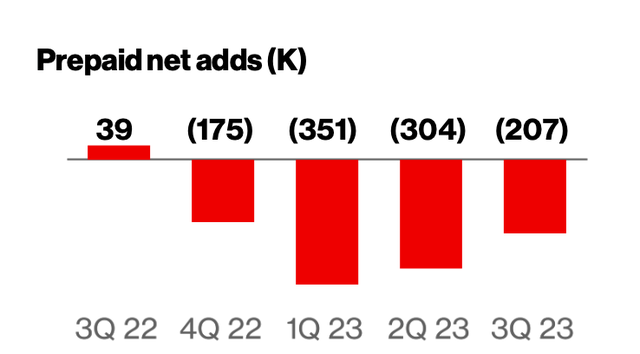 Verizon Prepaid Customer Net Adds Chart