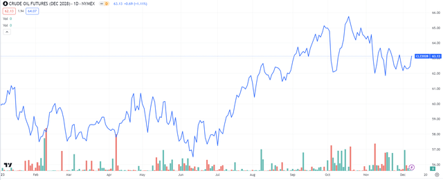 oil long-dated contract