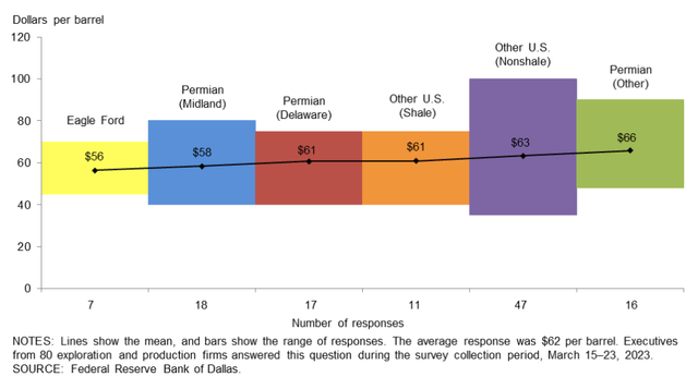 Dallas Fed Survey