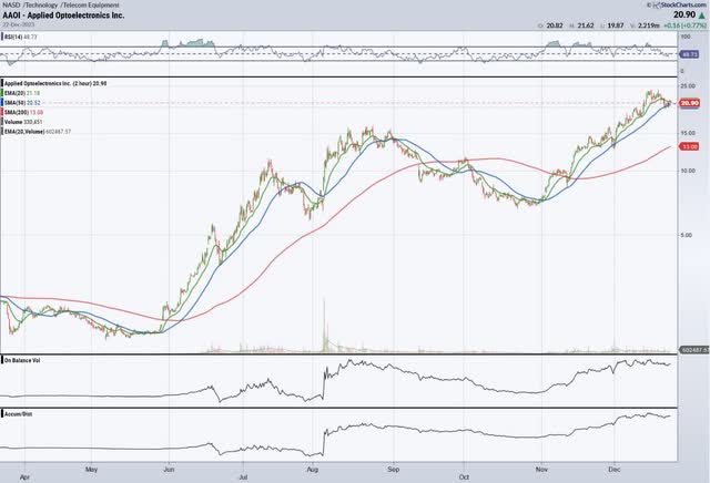 9 month price movement chart