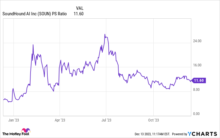 SOUN PS Ratio Chart