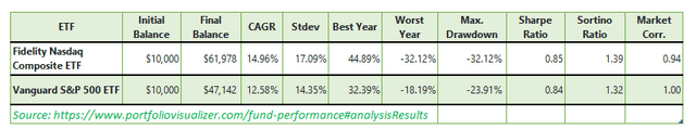 vs S&P 500